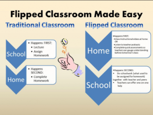 "Flipped" Class :)