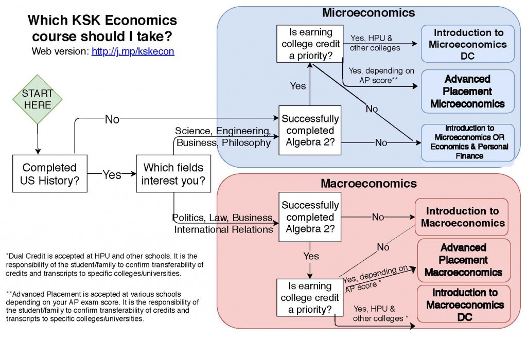 Economics Flow Chart